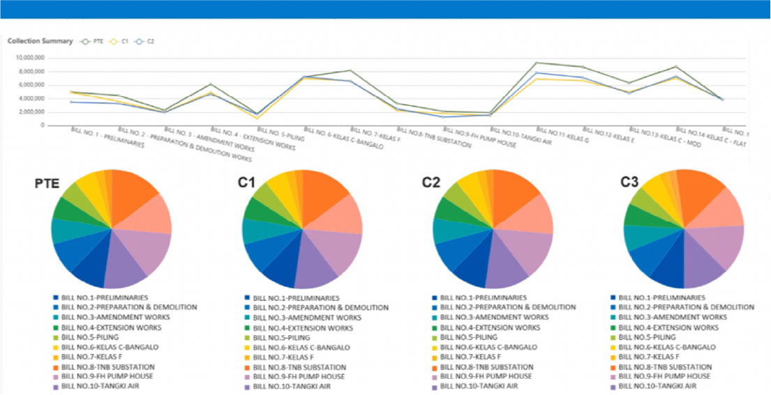 ประมวลผลการยื่นประมูลได้อย่างรวดเร็ว เพื่อสร้างรายงานการประเมินผลอัจฉริยะ